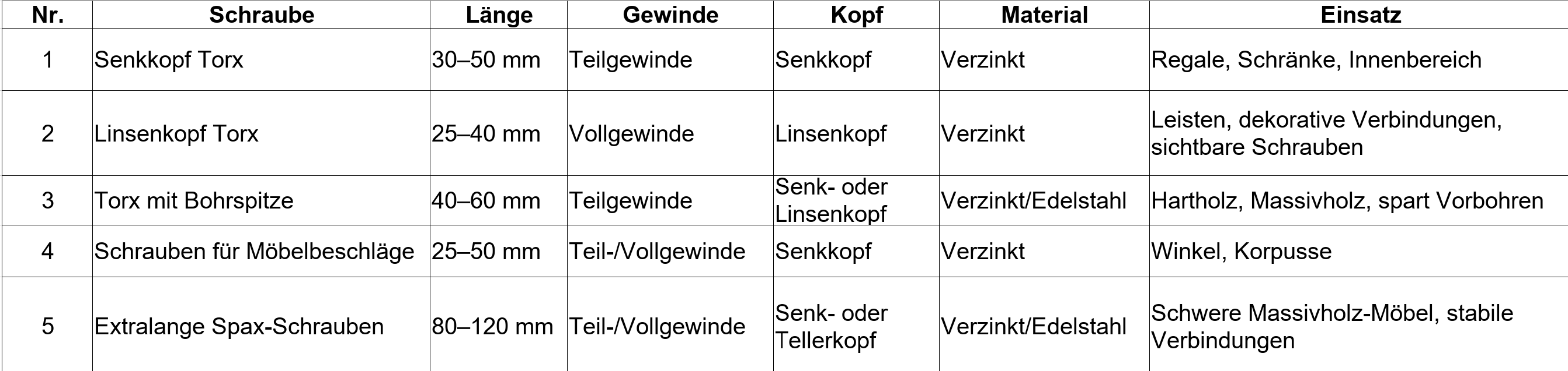Liste Holzschrauben