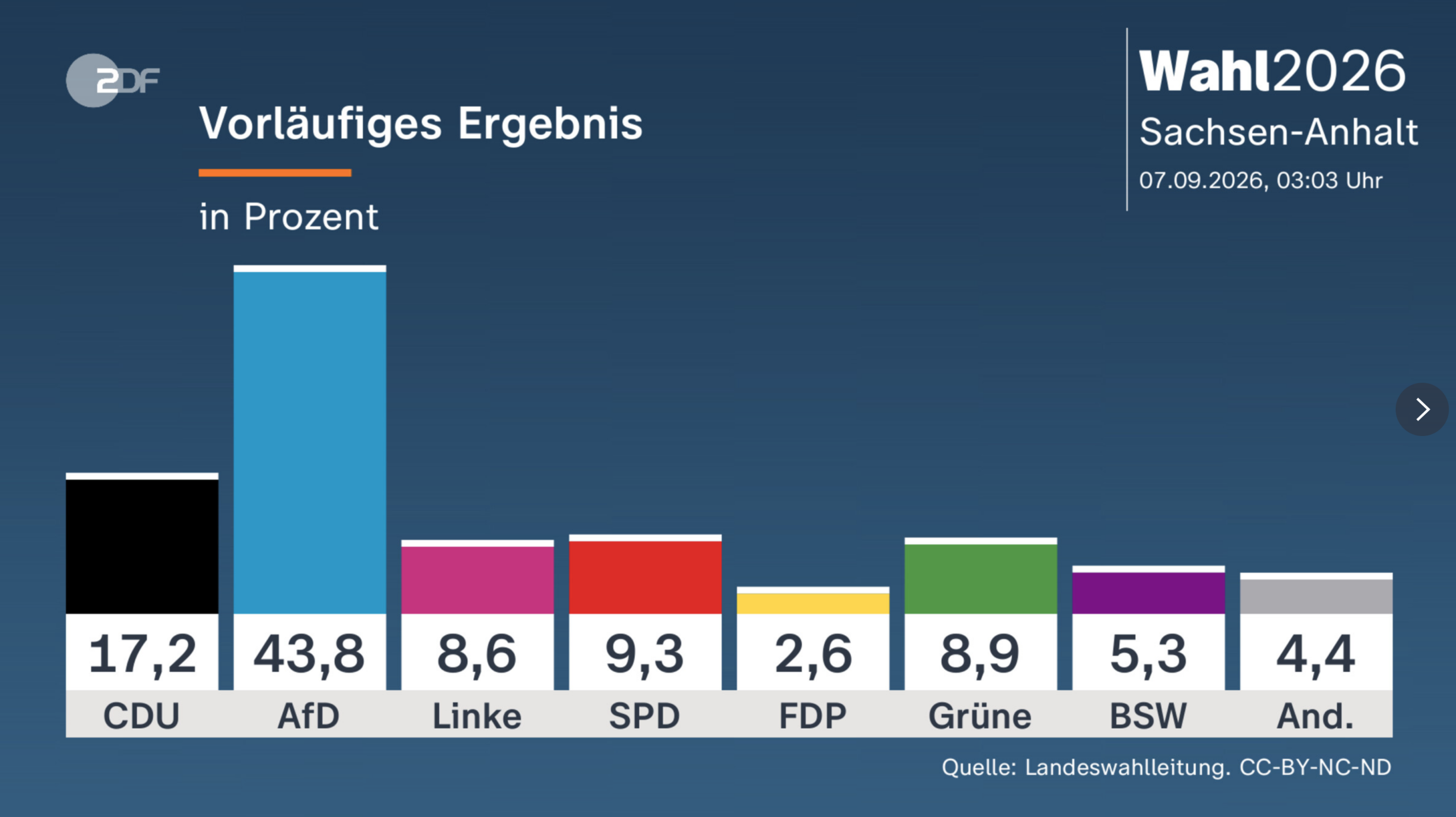 Ergebnis Wahl AfD Ergebnis