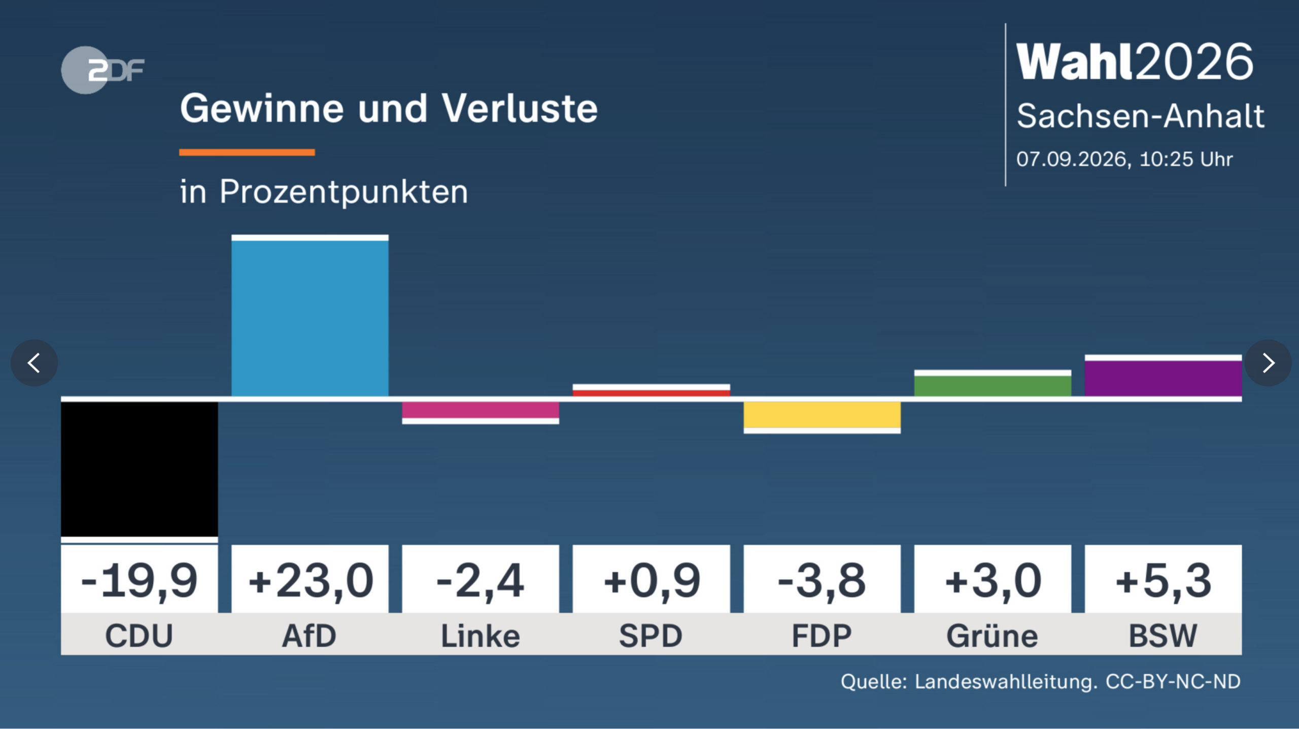 Gewinn und Verlust Gewinn und Verlust